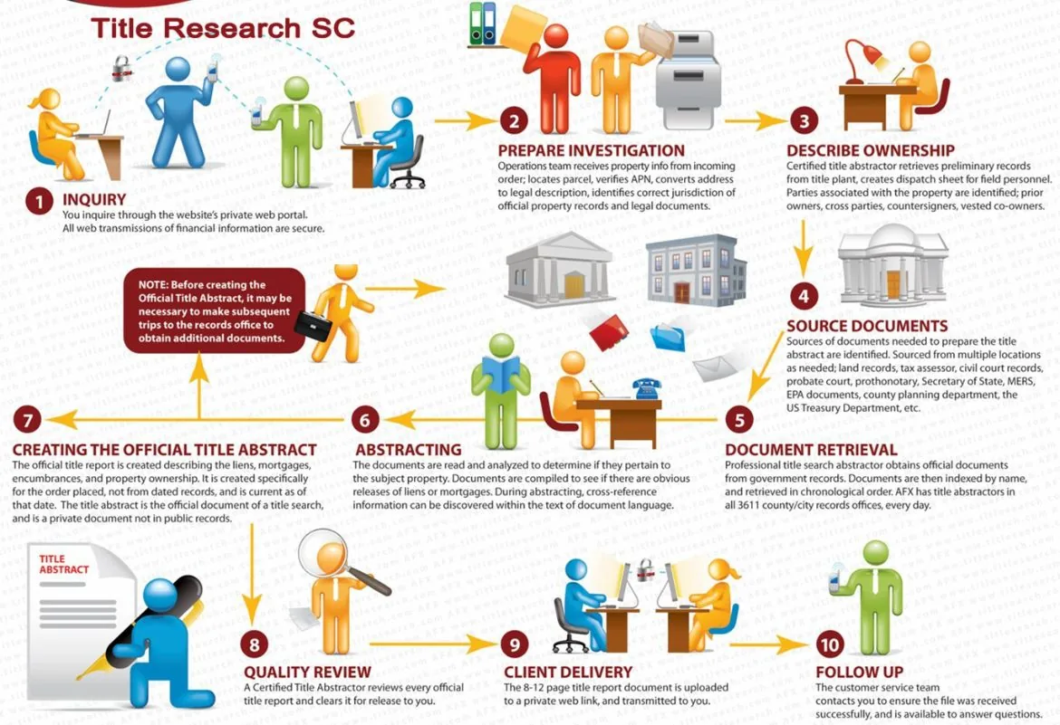Our processes for South Carolina Title Search